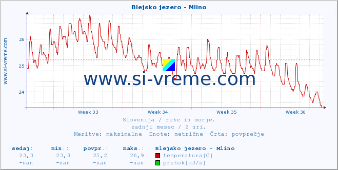 POVPREČJE :: Blejsko jezero - Mlino :: temperatura | pretok | višina :: zadnji mesec / 2 uri.