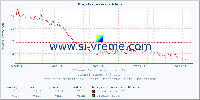 POVPREČJE :: Blejsko jezero - Mlino :: temperatura | pretok | višina :: zadnji mesec / 2 uri.