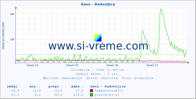 POVPREČJE :: Sava - Radovljica :: temperatura | pretok | višina :: zadnji mesec / 2 uri.