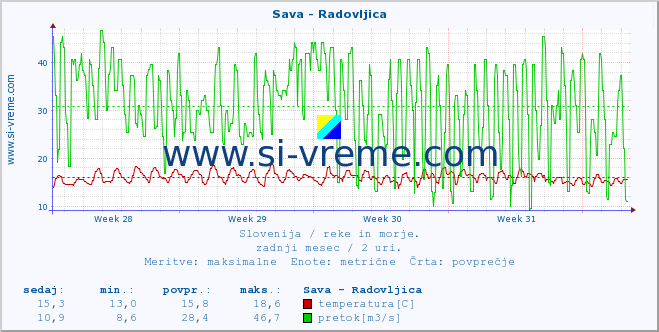 POVPREČJE :: Sava - Radovljica :: temperatura | pretok | višina :: zadnji mesec / 2 uri.