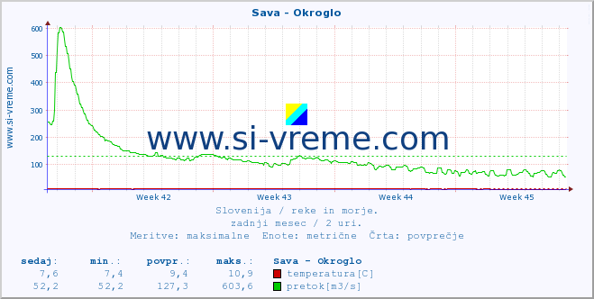 POVPREČJE :: Sava - Okroglo :: temperatura | pretok | višina :: zadnji mesec / 2 uri.