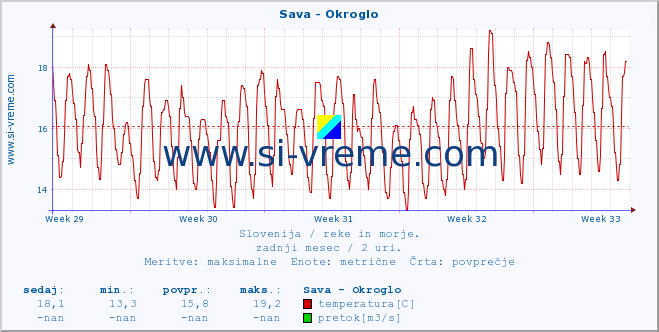 POVPREČJE :: Sava - Okroglo :: temperatura | pretok | višina :: zadnji mesec / 2 uri.