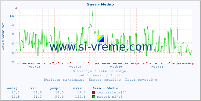 POVPREČJE :: Sava - Medno :: temperatura | pretok | višina :: zadnji mesec / 2 uri.