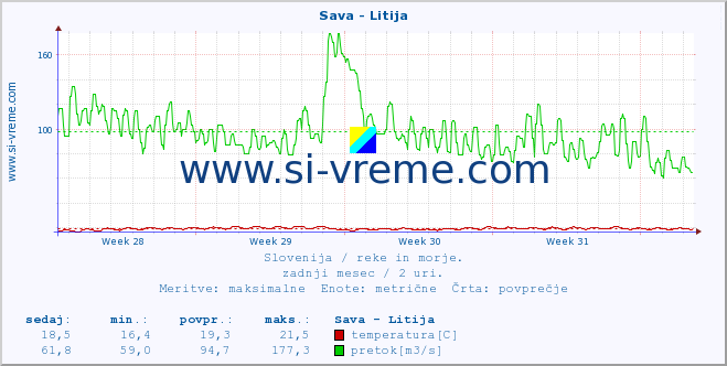 POVPREČJE :: Sava - Litija :: temperatura | pretok | višina :: zadnji mesec / 2 uri.