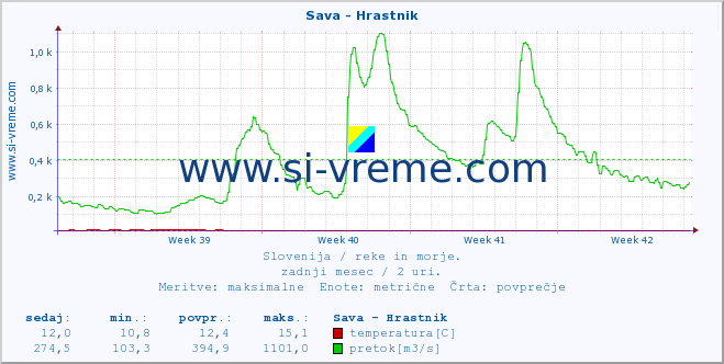 POVPREČJE :: Sava - Hrastnik :: temperatura | pretok | višina :: zadnji mesec / 2 uri.