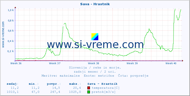 POVPREČJE :: Sava - Hrastnik :: temperatura | pretok | višina :: zadnji mesec / 2 uri.