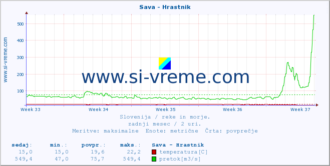 POVPREČJE :: Sava - Hrastnik :: temperatura | pretok | višina :: zadnji mesec / 2 uri.