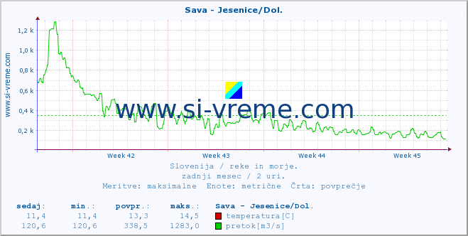 POVPREČJE :: Sava - Jesenice/Dol. :: temperatura | pretok | višina :: zadnji mesec / 2 uri.