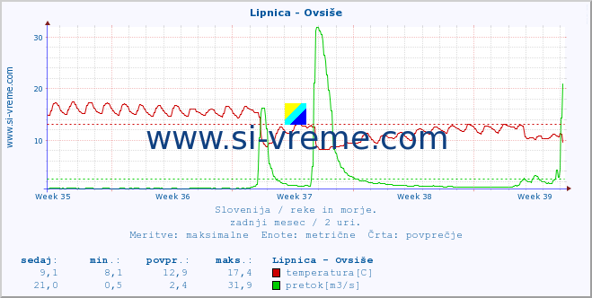 POVPREČJE :: Lipnica - Ovsiše :: temperatura | pretok | višina :: zadnji mesec / 2 uri.