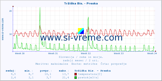 POVPREČJE :: Tržiška Bis. - Preska :: temperatura | pretok | višina :: zadnji mesec / 2 uri.