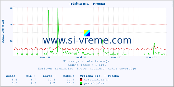 POVPREČJE :: Tržiška Bis. - Preska :: temperatura | pretok | višina :: zadnji mesec / 2 uri.