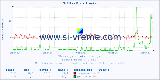 POVPREČJE :: Tržiška Bis. - Preska :: temperatura | pretok | višina :: zadnji mesec / 2 uri.