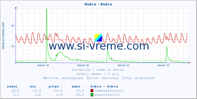 POVPREČJE :: Kokra - Kokra :: temperatura | pretok | višina :: zadnji mesec / 2 uri.