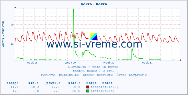 POVPREČJE :: Kokra - Kokra :: temperatura | pretok | višina :: zadnji mesec / 2 uri.