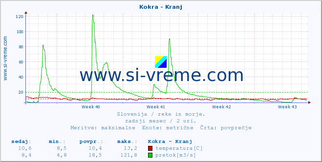 POVPREČJE :: Kokra - Kranj :: temperatura | pretok | višina :: zadnji mesec / 2 uri.