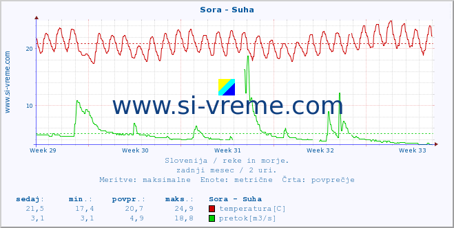 POVPREČJE :: Sora - Suha :: temperatura | pretok | višina :: zadnji mesec / 2 uri.