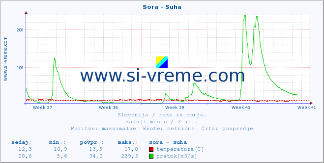 POVPREČJE :: Sora - Suha :: temperatura | pretok | višina :: zadnji mesec / 2 uri.