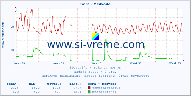 POVPREČJE :: Sora - Medvode :: temperatura | pretok | višina :: zadnji mesec / 2 uri.