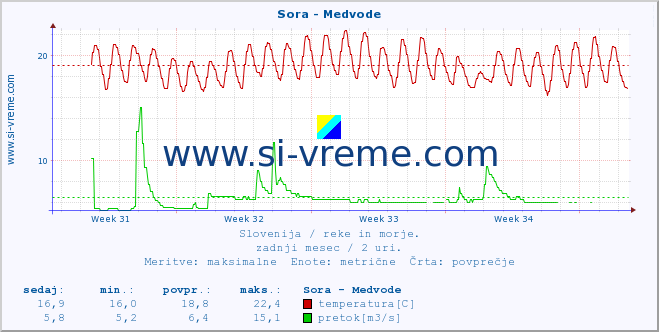 POVPREČJE :: Sora - Medvode :: temperatura | pretok | višina :: zadnji mesec / 2 uri.