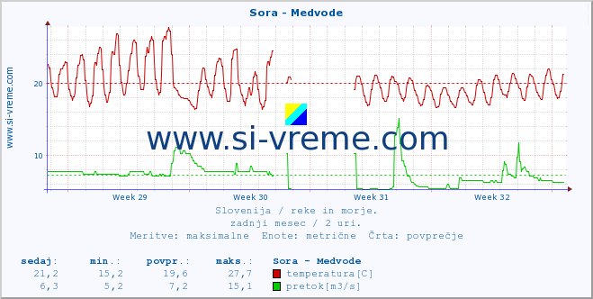 POVPREČJE :: Sora - Medvode :: temperatura | pretok | višina :: zadnji mesec / 2 uri.