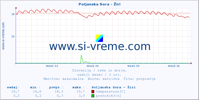 POVPREČJE :: Poljanska Sora - Žiri :: temperatura | pretok | višina :: zadnji mesec / 2 uri.