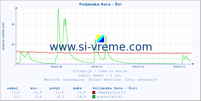 POVPREČJE :: Poljanska Sora - Žiri :: temperatura | pretok | višina :: zadnji mesec / 2 uri.