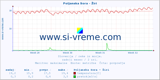 POVPREČJE :: Poljanska Sora - Žiri :: temperatura | pretok | višina :: zadnji mesec / 2 uri.