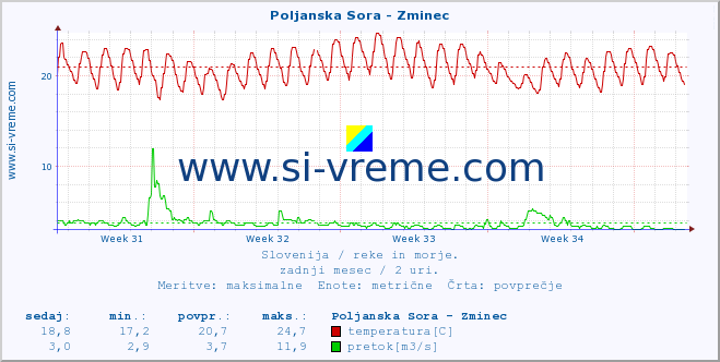 POVPREČJE :: Poljanska Sora - Zminec :: temperatura | pretok | višina :: zadnji mesec / 2 uri.