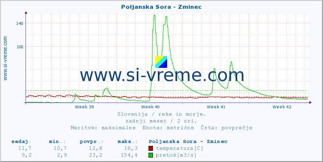 POVPREČJE :: Poljanska Sora - Zminec :: temperatura | pretok | višina :: zadnji mesec / 2 uri.