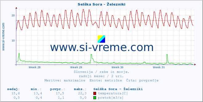 POVPREČJE :: Selška Sora - Železniki :: temperatura | pretok | višina :: zadnji mesec / 2 uri.