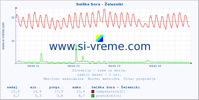 POVPREČJE :: Selška Sora - Železniki :: temperatura | pretok | višina :: zadnji mesec / 2 uri.