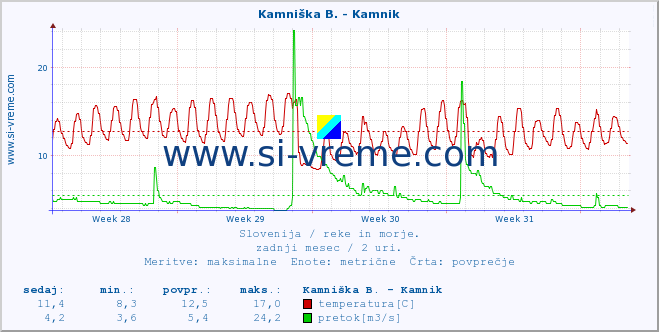 POVPREČJE :: Kamniška B. - Kamnik :: temperatura | pretok | višina :: zadnji mesec / 2 uri.