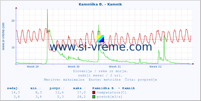 POVPREČJE :: Kamniška B. - Kamnik :: temperatura | pretok | višina :: zadnji mesec / 2 uri.