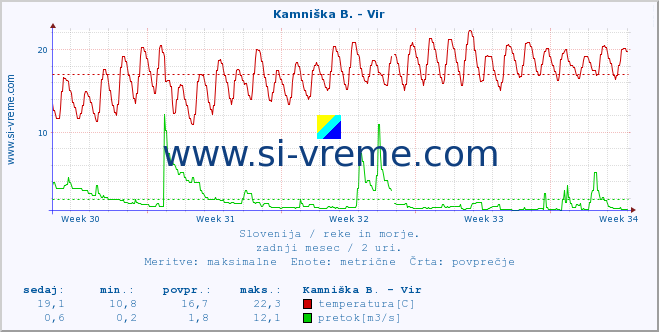 POVPREČJE :: Kamniška B. - Vir :: temperatura | pretok | višina :: zadnji mesec / 2 uri.