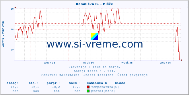 POVPREČJE :: Kamniška B. - Bišče :: temperatura | pretok | višina :: zadnji mesec / 2 uri.