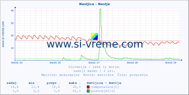 POVPREČJE :: Nevljica - Nevlje :: temperatura | pretok | višina :: zadnji mesec / 2 uri.