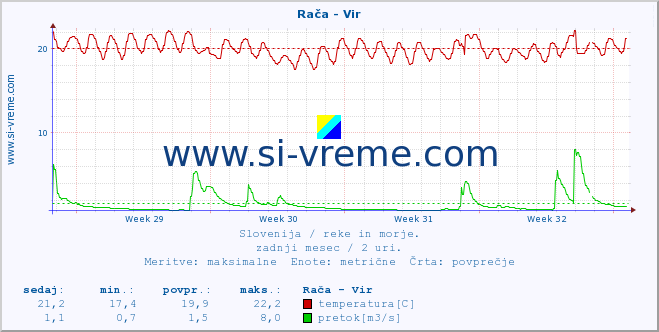 POVPREČJE :: Rača - Vir :: temperatura | pretok | višina :: zadnji mesec / 2 uri.