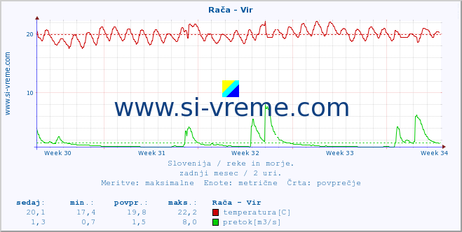 POVPREČJE :: Rača - Vir :: temperatura | pretok | višina :: zadnji mesec / 2 uri.