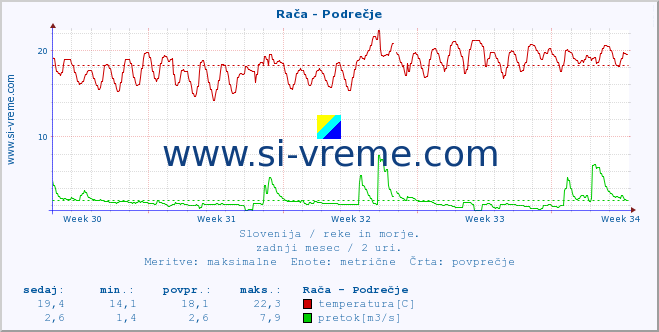 POVPREČJE :: Rača - Podrečje :: temperatura | pretok | višina :: zadnji mesec / 2 uri.