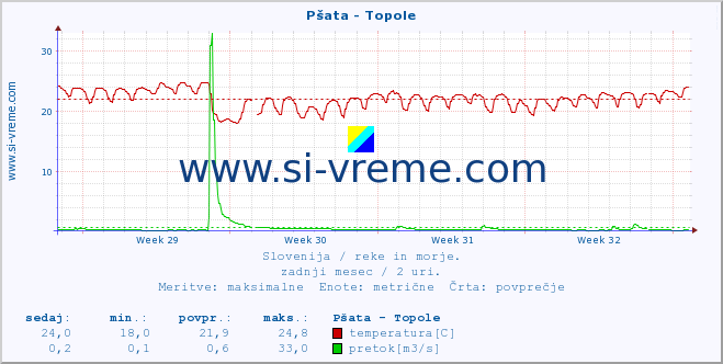 POVPREČJE :: Pšata - Topole :: temperatura | pretok | višina :: zadnji mesec / 2 uri.