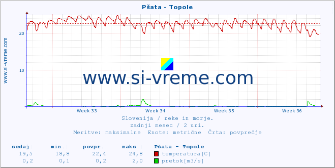 POVPREČJE :: Pšata - Topole :: temperatura | pretok | višina :: zadnji mesec / 2 uri.