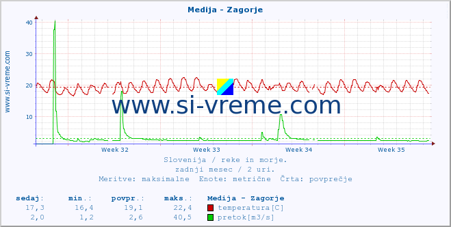 POVPREČJE :: Medija - Zagorje :: temperatura | pretok | višina :: zadnji mesec / 2 uri.