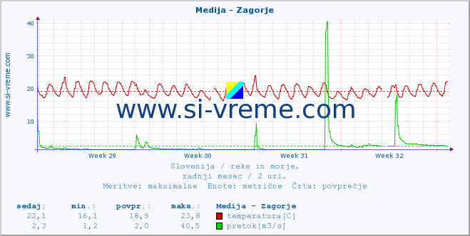 POVPREČJE :: Medija - Zagorje :: temperatura | pretok | višina :: zadnji mesec / 2 uri.