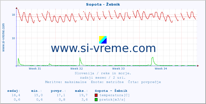 POVPREČJE :: Sopota - Žebnik :: temperatura | pretok | višina :: zadnji mesec / 2 uri.