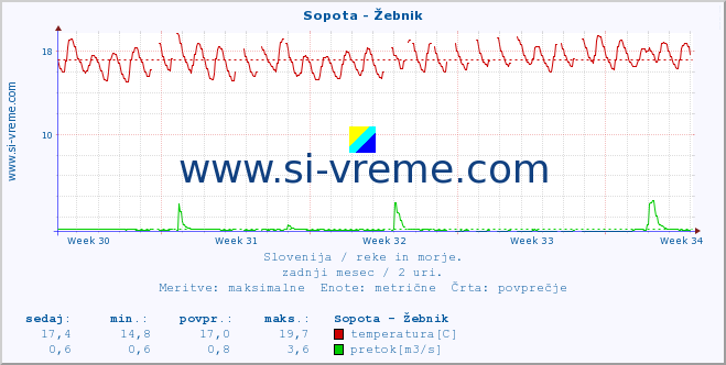 POVPREČJE :: Sopota - Žebnik :: temperatura | pretok | višina :: zadnji mesec / 2 uri.