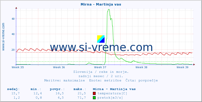 POVPREČJE :: Mirna - Martinja vas :: temperatura | pretok | višina :: zadnji mesec / 2 uri.