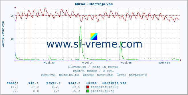 POVPREČJE :: Mirna - Martinja vas :: temperatura | pretok | višina :: zadnji mesec / 2 uri.