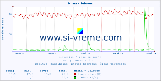 POVPREČJE :: Mirna - Jelovec :: temperatura | pretok | višina :: zadnji mesec / 2 uri.