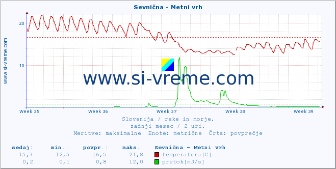 POVPREČJE :: Sevnična - Metni vrh :: temperatura | pretok | višina :: zadnji mesec / 2 uri.