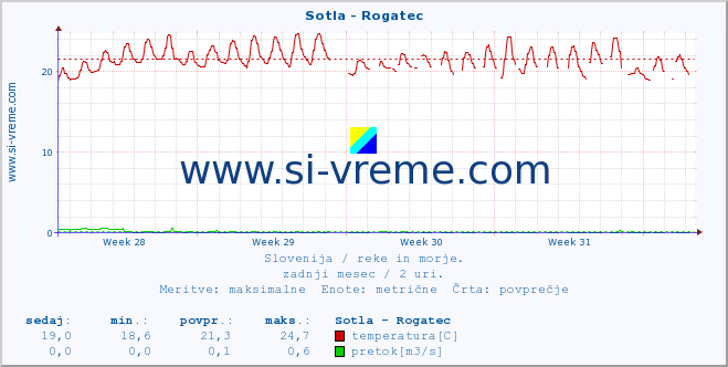 POVPREČJE :: Sotla - Rogatec :: temperatura | pretok | višina :: zadnji mesec / 2 uri.